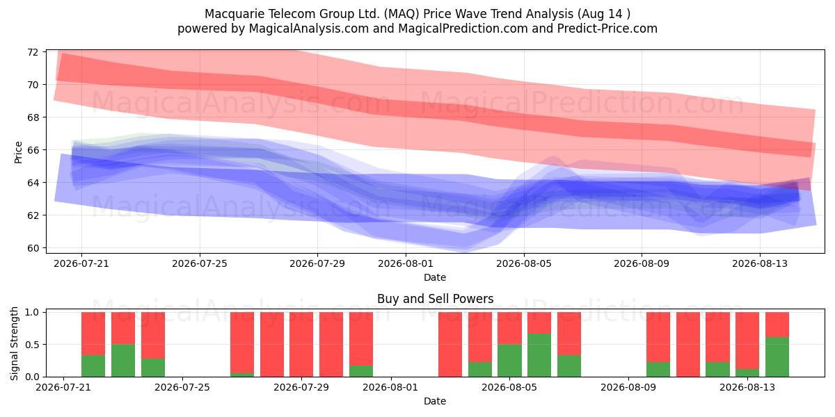  Macquarie Telecom Group Ltd. (MAQ) Support and Resistance area (13 Aug) 