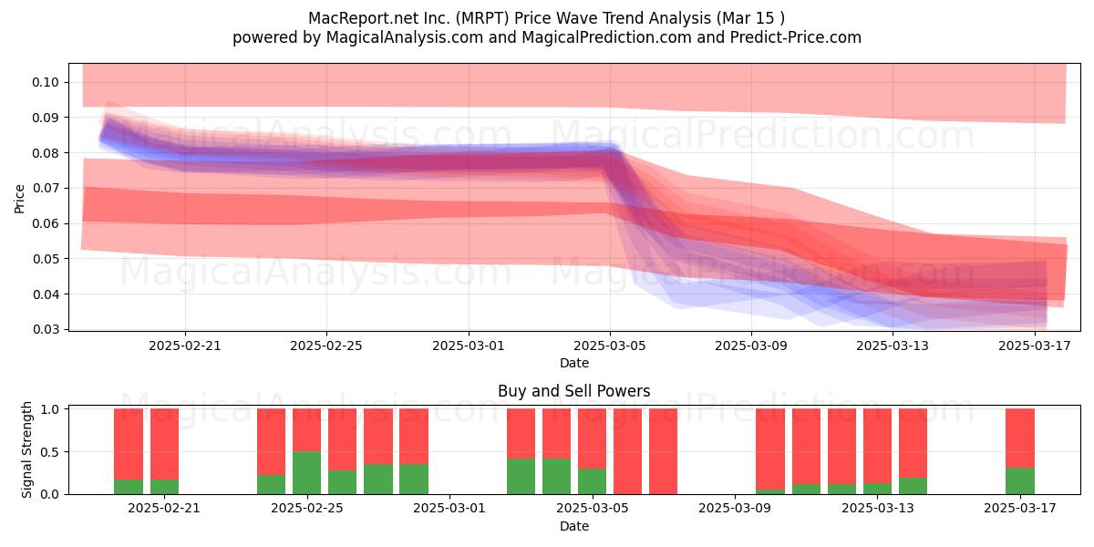  MacReport.net Inc. (MRPT) Support and Resistance area (15 Mar) 