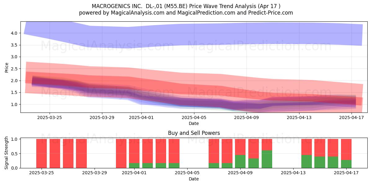  MACROGENICS INC.  DL-,01 (M55.BE) Support and Resistance area (17 Apr) 