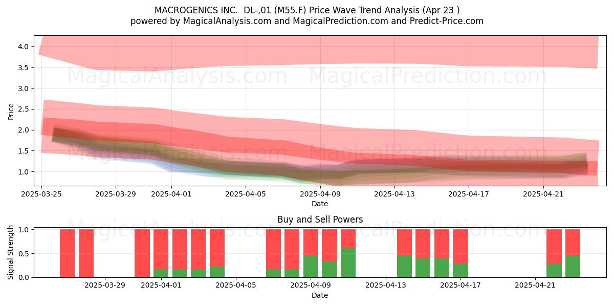  MACROGENICS INC.  DL-,01 (M55.F) Support and Resistance area (23 Apr) 