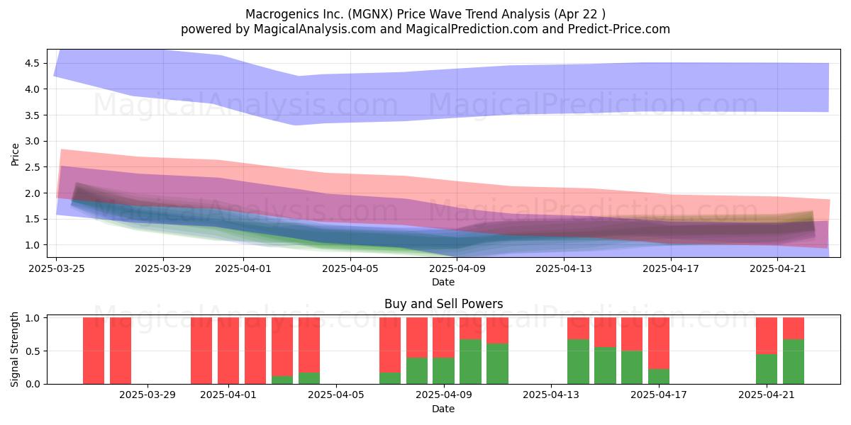  Macrogenics Inc. (MGNX) Support and Resistance area (22 Apr) 