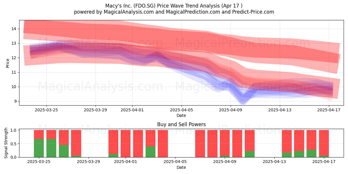 Macy's Inc. (FDO.SG) Support and Resistance area (17 Apr) Macy's Inc. (FDO.SG) Support and Resistance area (17 Apr)