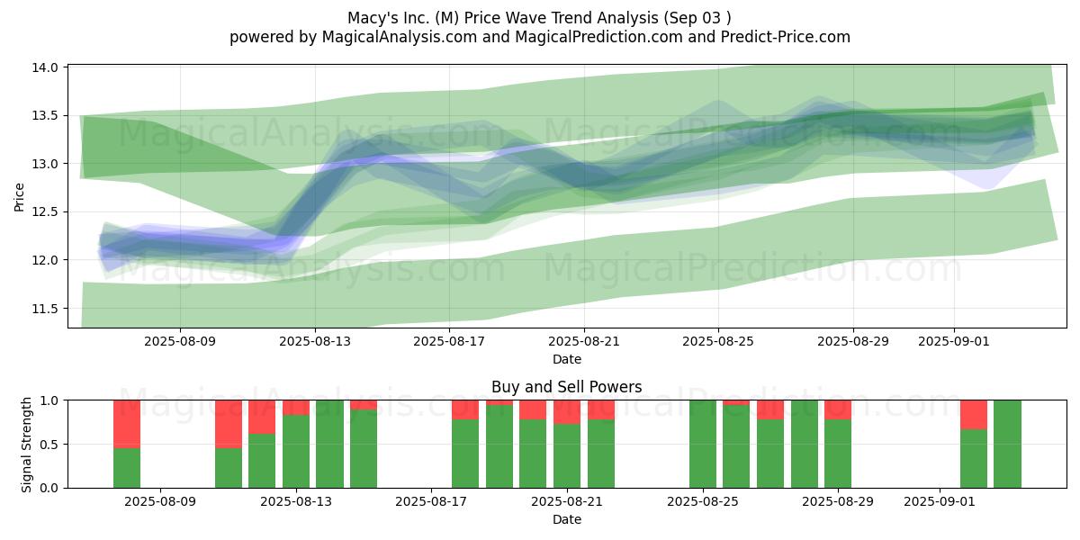  Macy's Inc. (M) Support and Resistance area (02 Sep) 