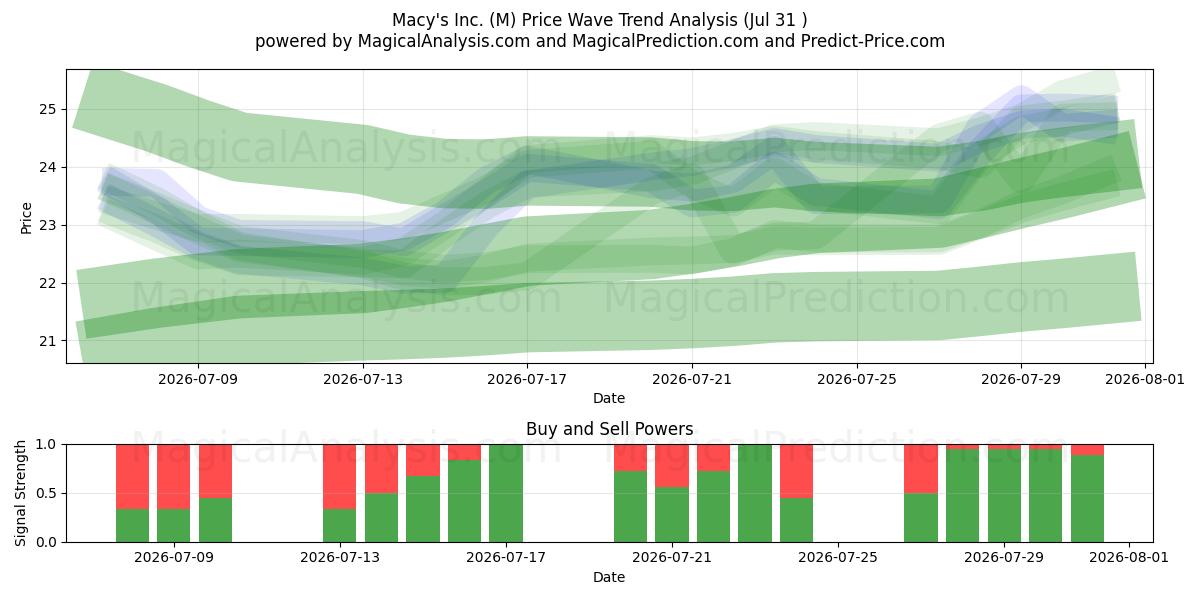  Macy's Inc. (M) Support and Resistance area (30 Jul) 