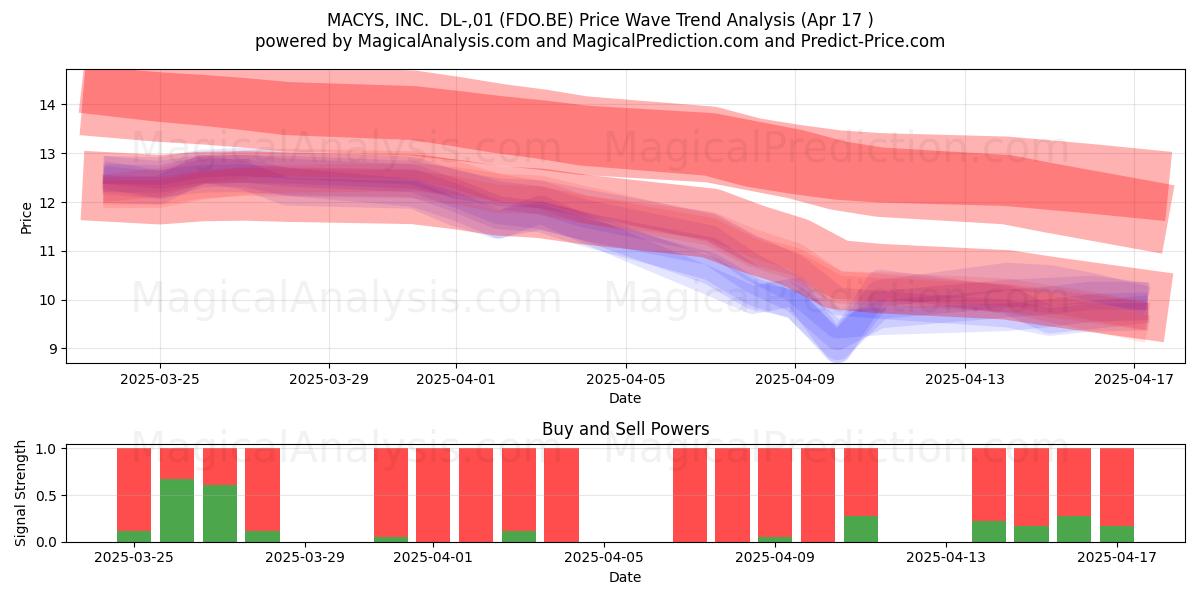 MACYS, INC.  DL-,01 (FDO.BE) Support and Resistance area (17 Apr) 