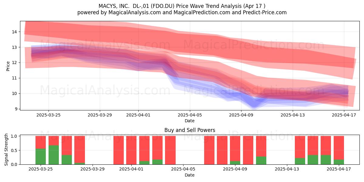  MACYS, INC.  DL-,01 (FDO.DU) Support and Resistance area (17 Apr) 