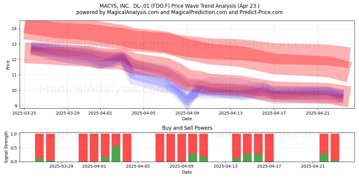 MACYS, INC.  DL-,01 (FDO.F) Support and Resistance area (23 Apr) 
