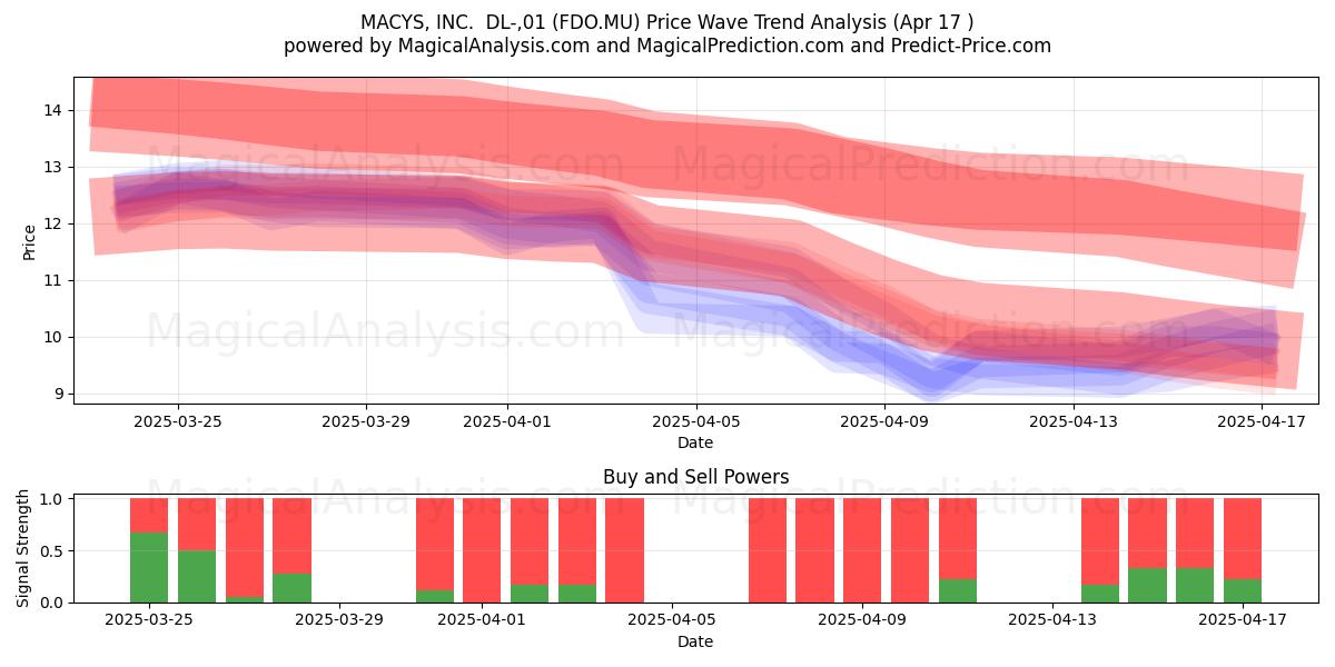 MACYS, INC.  DL-,01 (FDO.MU) Support and Resistance area (17 Apr) 