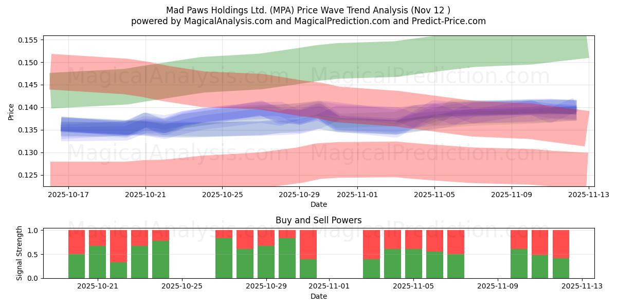  Mad Paws Holdings Ltd. (MPA) Support and Resistance area (11 Nov) 