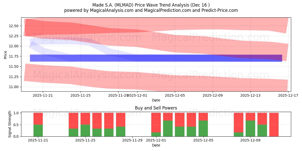  Made S.A. (MLMAD) Support and Resistance area (15 Dec) 