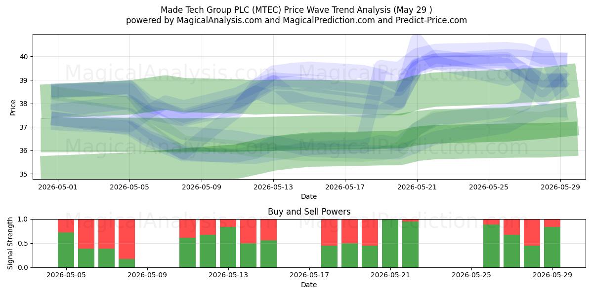  Made Tech Group PLC (MTEC) Support and Resistance area (28 May) 