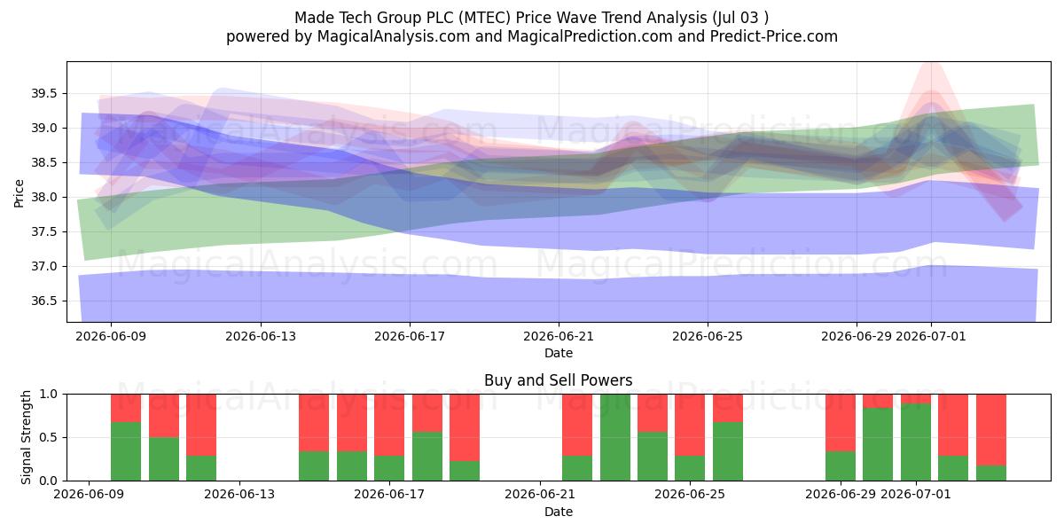 Made Tech Group PLC (MTEC) Support and Resistance area (02 Jul) 