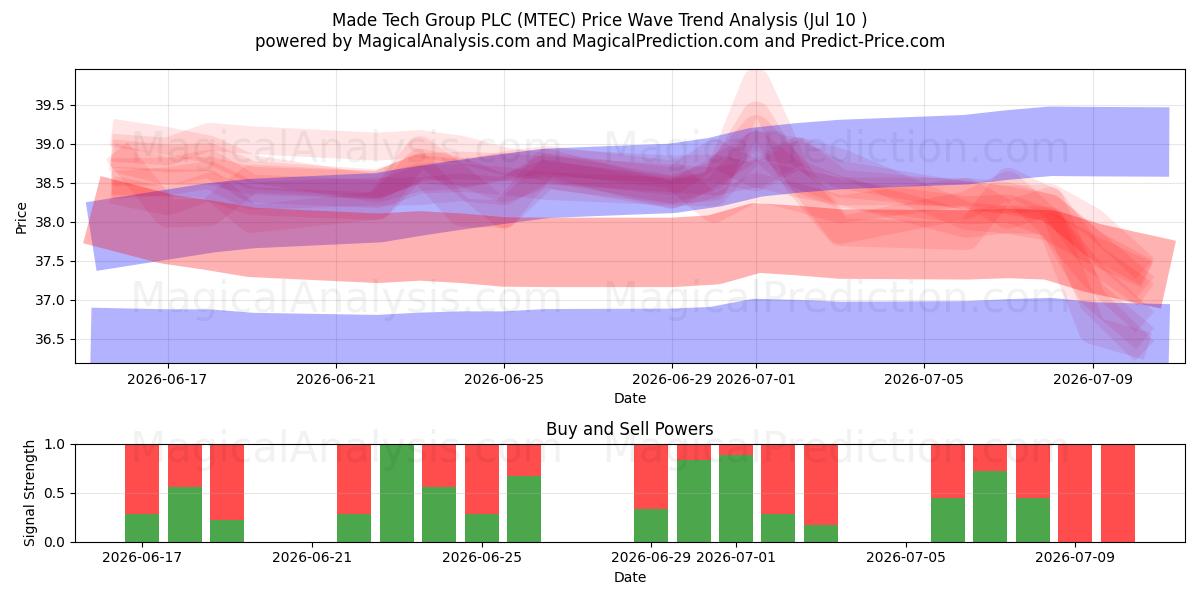  Made Tech Group PLC (MTEC) Support and Resistance area (09 Jul) 