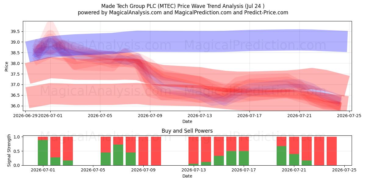  Made Tech Group PLC (MTEC) Support and Resistance area (23 Jul) 