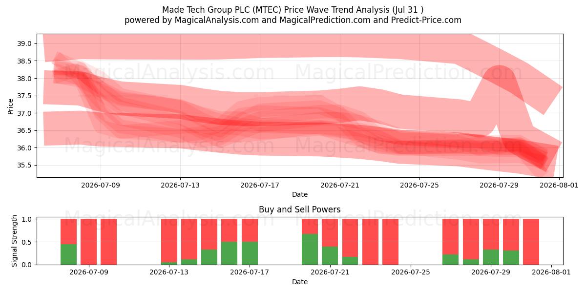  Made Tech Group PLC (MTEC) Support and Resistance area (30 Jul) 