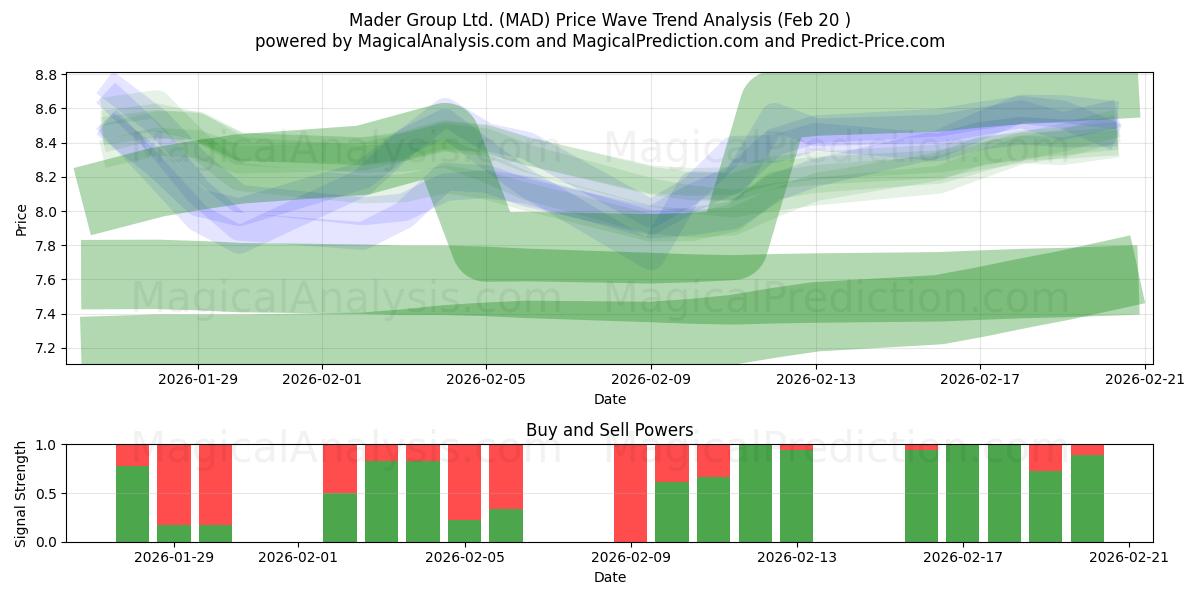  Mader Group Ltd. (MAD) Support and Resistance area (19 Feb) 