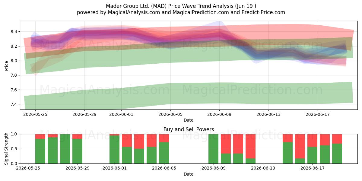  Mader Group Ltd. (MAD) Support and Resistance area (18 Jun) 