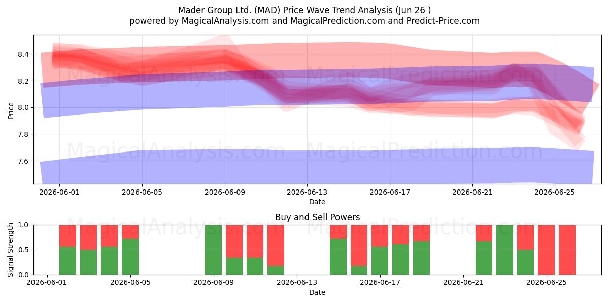  Mader Group Ltd. (MAD) Support and Resistance area (25 Jun) 