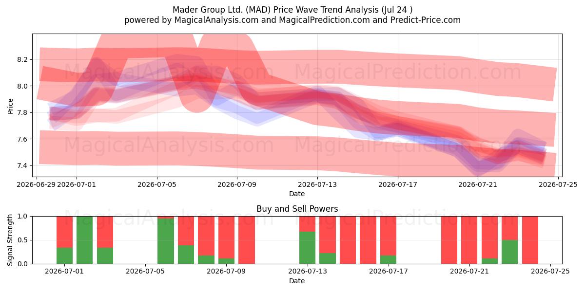  Mader Group Ltd. (MAD) Support and Resistance area (23 Jul) 