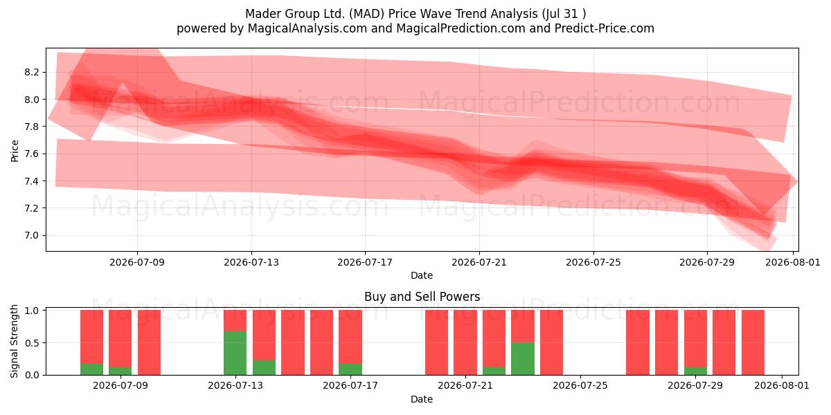  Mader Group Ltd. (MAD) Support and Resistance area (30 Jul) 