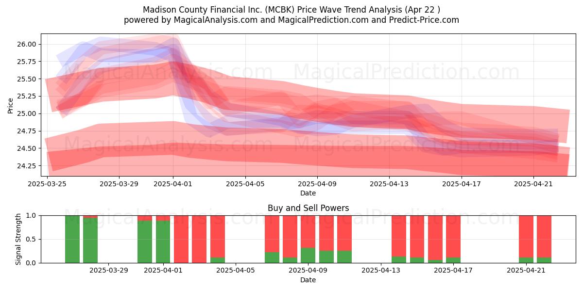  Madison County Financial Inc. (MCBK) Support and Resistance area (22 Apr) 