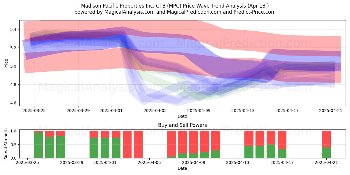  Madison Pacific Properties Inc. Cl B (MPC) Support and Resistance area (18 Apr) 