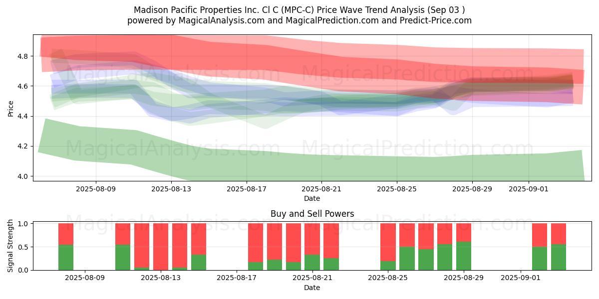  Madison Pacific Properties Inc. Cl C (MPC-C) Support and Resistance area (02 Sep) 