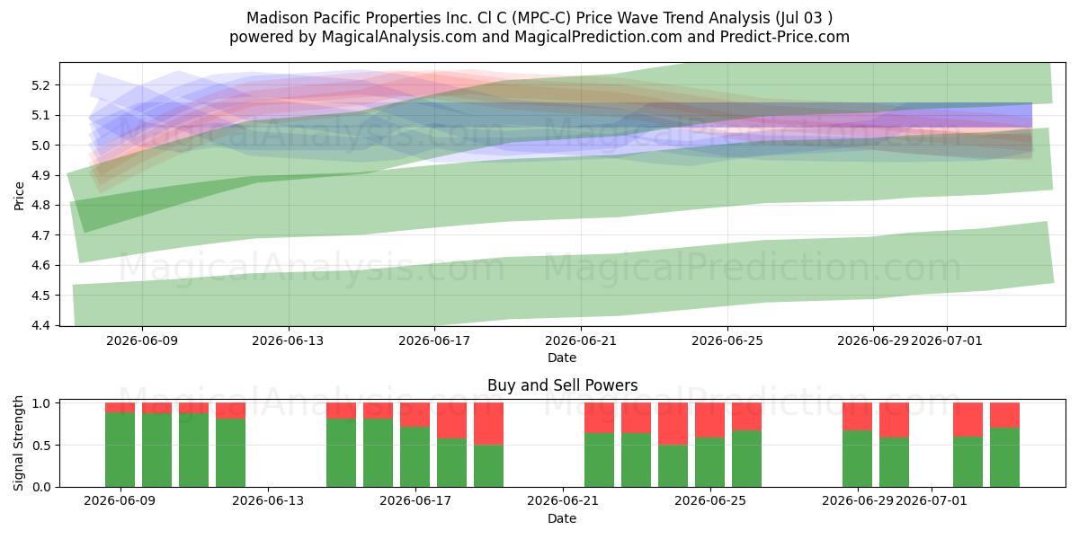  Madison Pacific Properties Inc. Cl C (MPC-C) Support and Resistance area (02 Jul) 