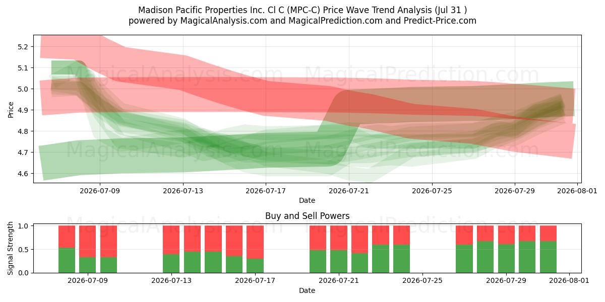  Madison Pacific Properties Inc. Cl C (MPC-C) Support and Resistance area (30 Jul) 