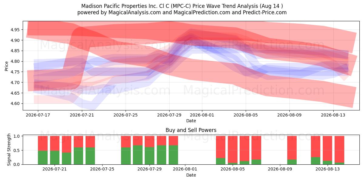  Madison Pacific Properties Inc. Cl C (MPC-C) Support and Resistance area (13 Aug) 