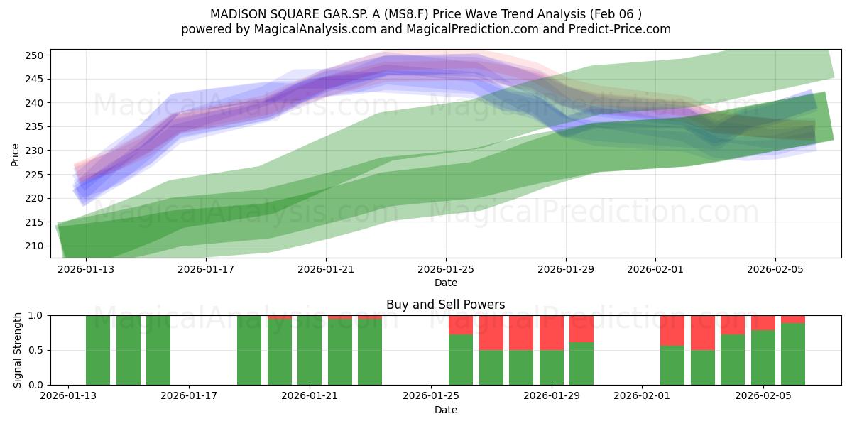  MADISON SQUARE GAR.SP. A (MS8.F) Support and Resistance area (05 Feb) 