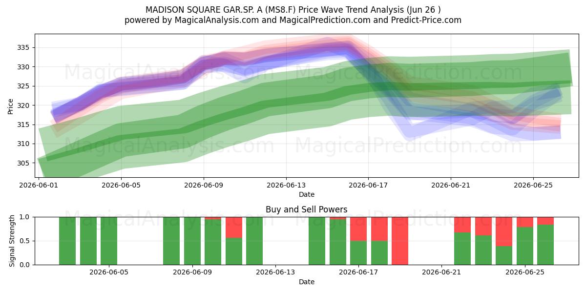  MADISON SQUARE GAR.SP. A (MS8.F) Support and Resistance area (25 Jun) 