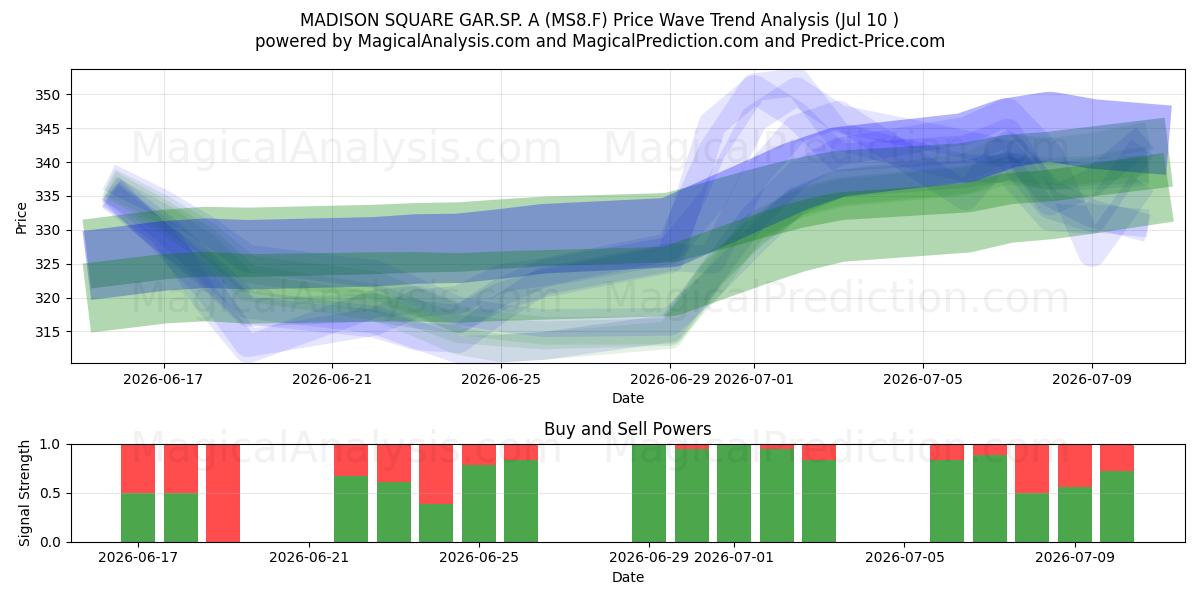  MADISON SQUARE GAR.SP. A (MS8.F) Support and Resistance area (09 Jul) 