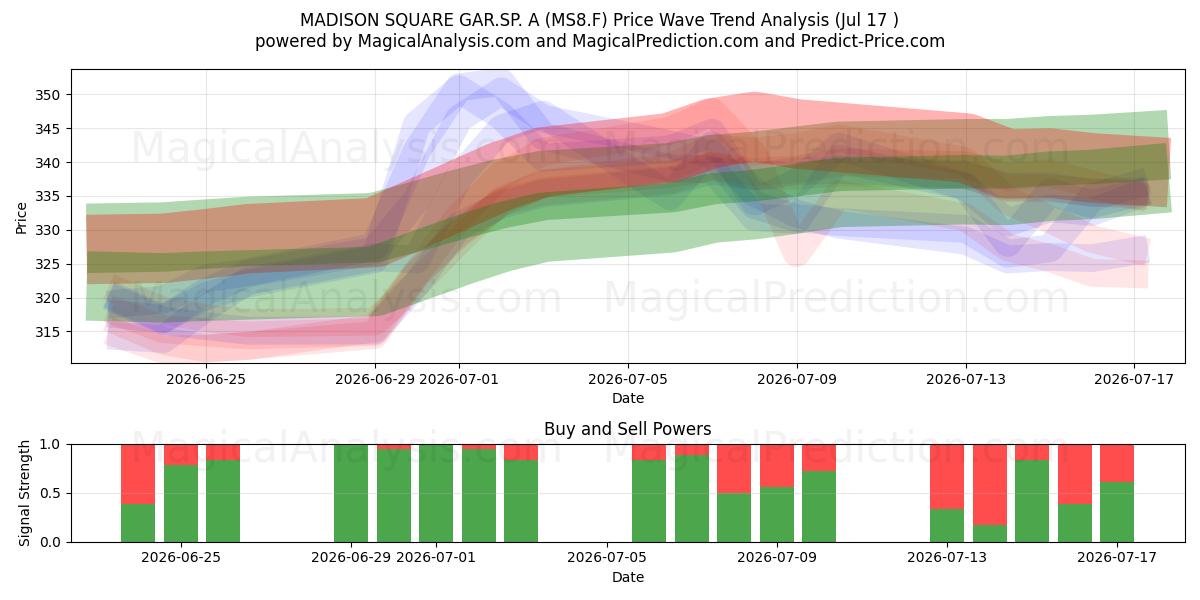  MADISON SQUARE GAR.SP. A (MS8.F) Support and Resistance area (16 Jul) 