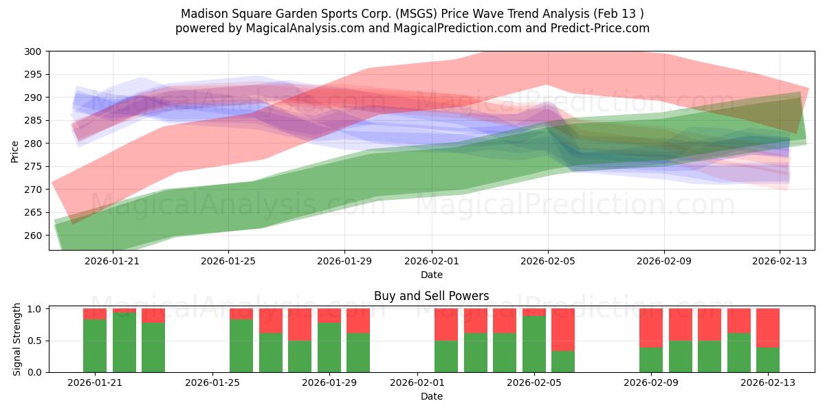  Madison Square Garden Sports Corp. (MSGS) Support and Resistance area (12 Feb) 