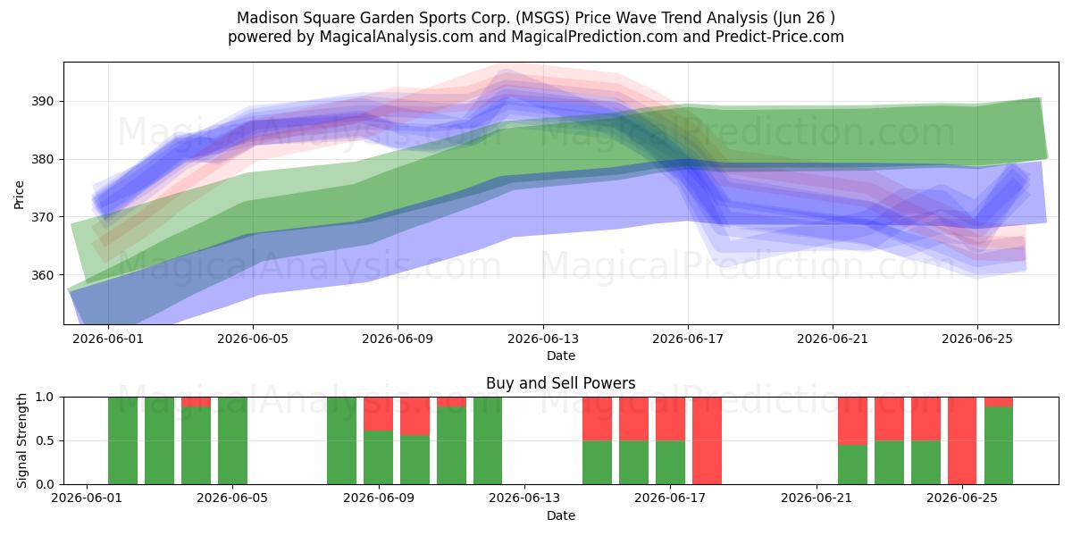  Madison Square Garden Sports Corp. (MSGS) Support and Resistance area (25 Jun) 
