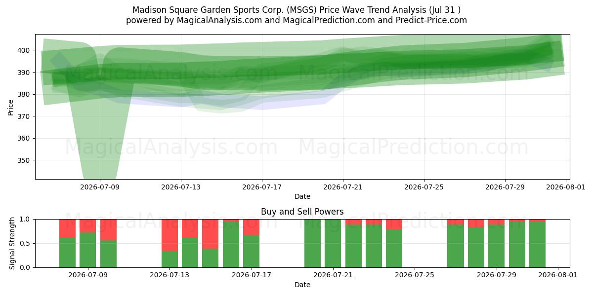  Madison Square Garden Sports Corp. (MSGS) Support and Resistance area (30 Jul) 