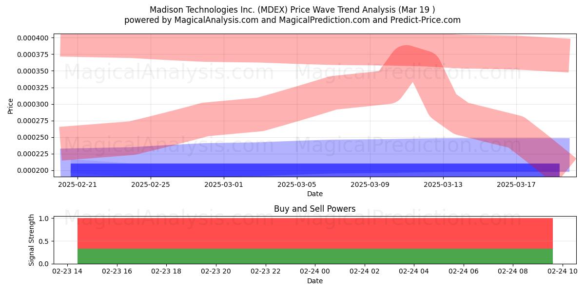  Madison Technologies Inc. (MDEX) Support and Resistance area (22 Apr) 