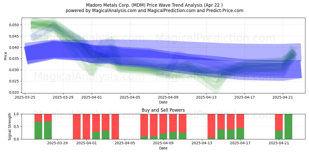  Madoro Metals Corp. (MDM) Support and Resistance area (22 Apr) 