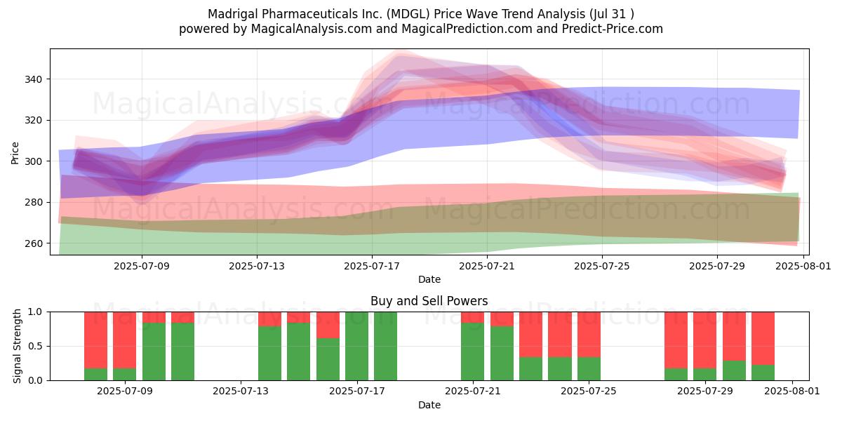 Madrigal Pharmaceuticals Inc. (MDGL) Support and Resistance area (30 Jul) 