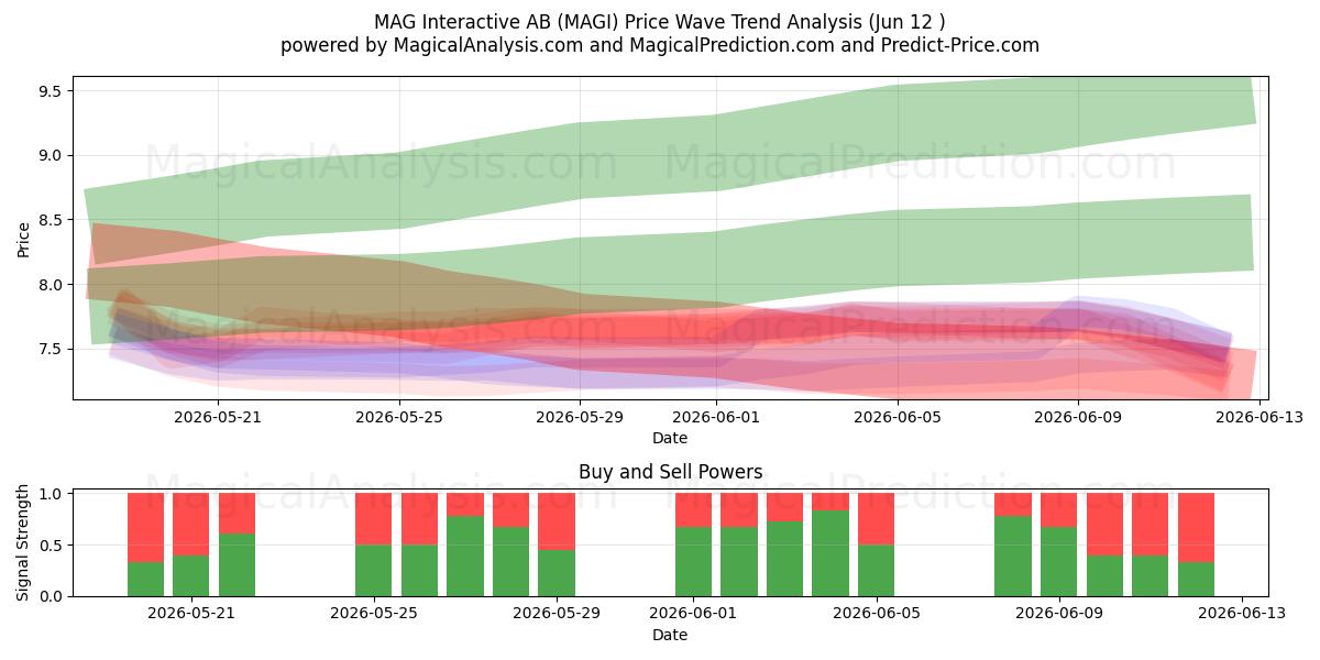  MAG Interactive AB (MAGI) Support and Resistance area (28 May) 