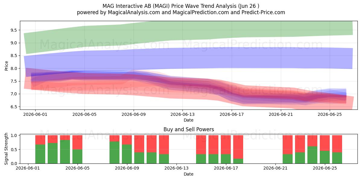  MAG Interactive AB (MAGI) Support and Resistance area (25 Jun) 