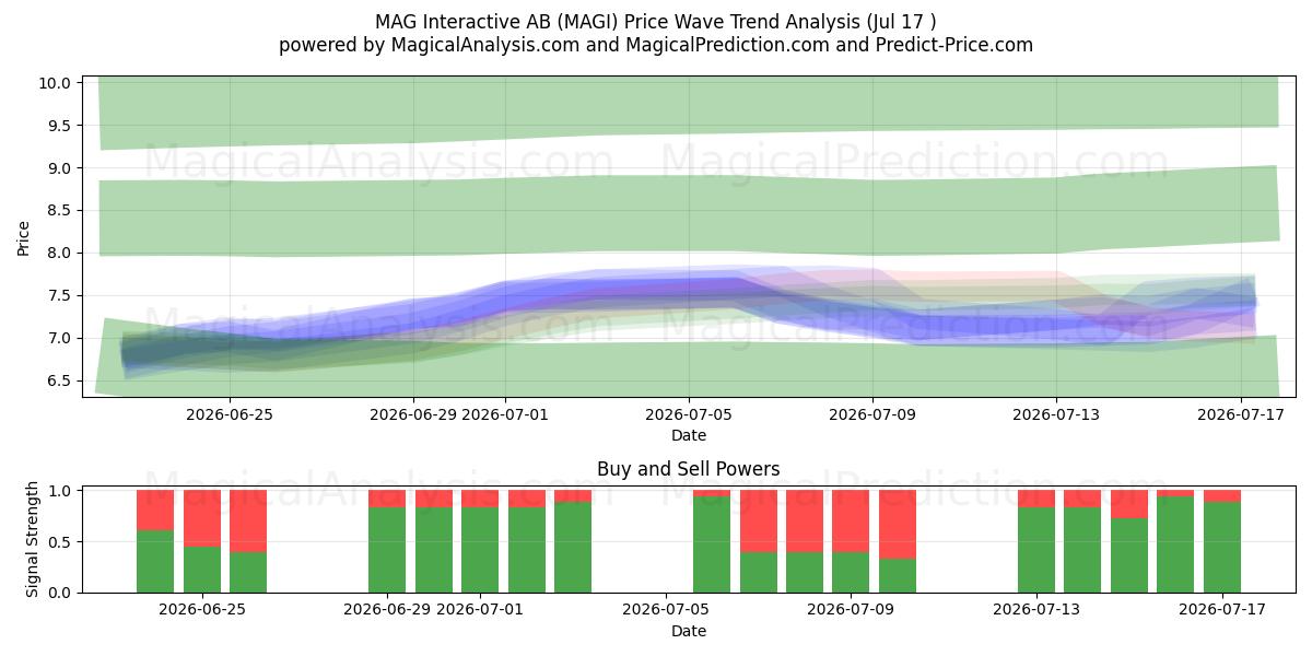  MAG Interactive AB (MAGI) Support and Resistance area (16 Jul) 