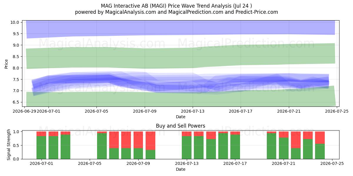  MAG Interactive AB (MAGI) Support and Resistance area (23 Jul) 