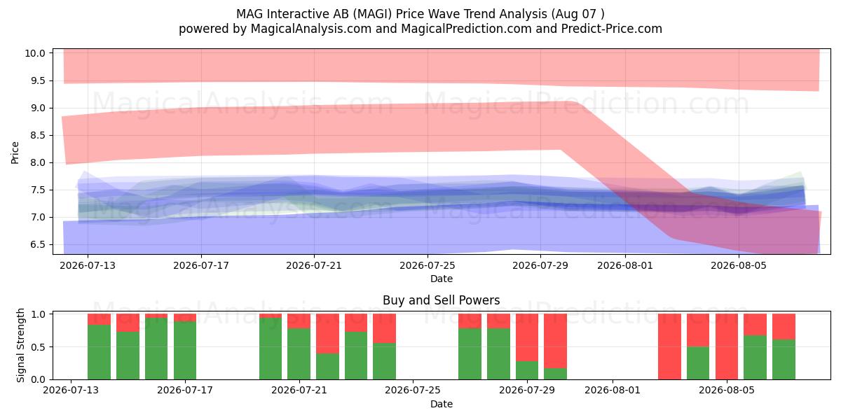 MAG Interactive AB (MAGI) Support and Resistance area (06 Aug) 