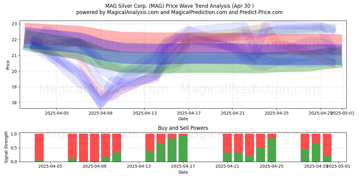  MAG Silver Corp. (MAG) Support and Resistance area (30 Apr) 