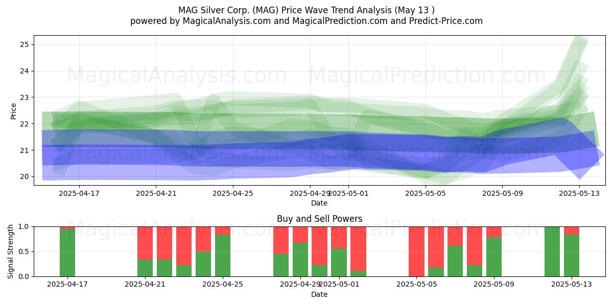  MAG Silver Corp. (MAG) Support and Resistance area (13 May) 