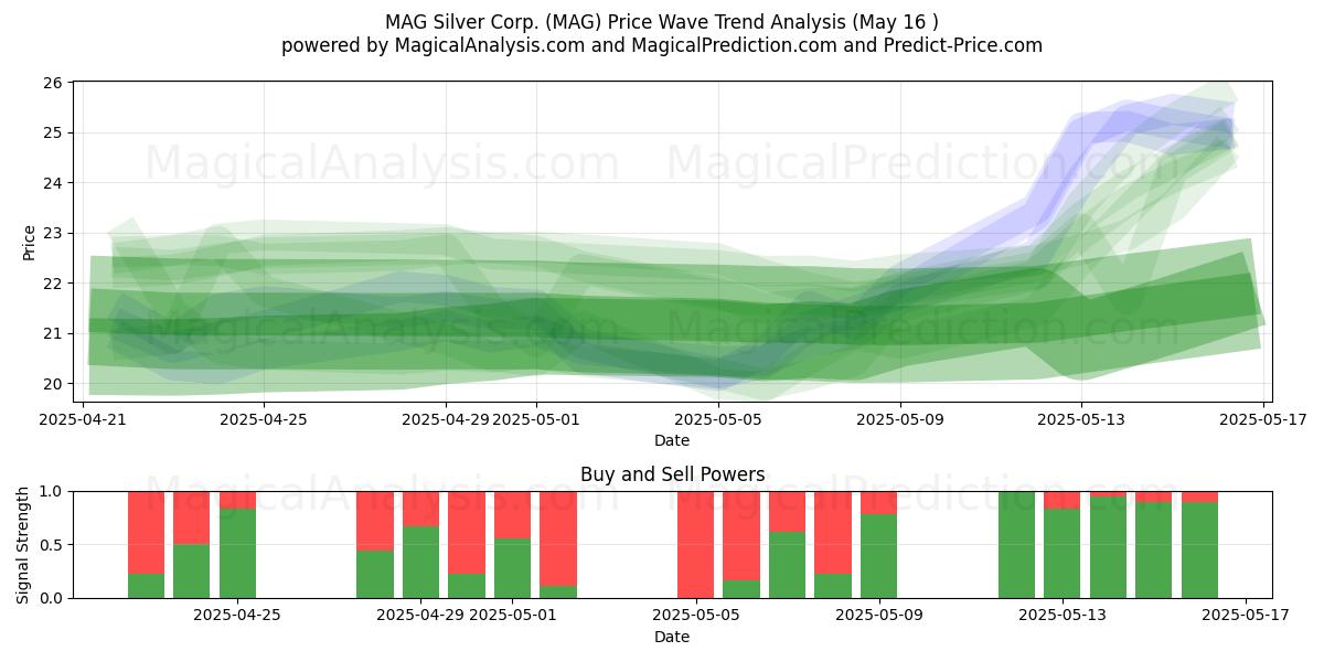  MAG Silver Corp. (MAG) Support and Resistance area (16 May) 