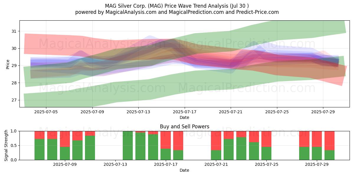  MAG Silver Corp. (MAG) Support and Resistance area (28 Jul) 