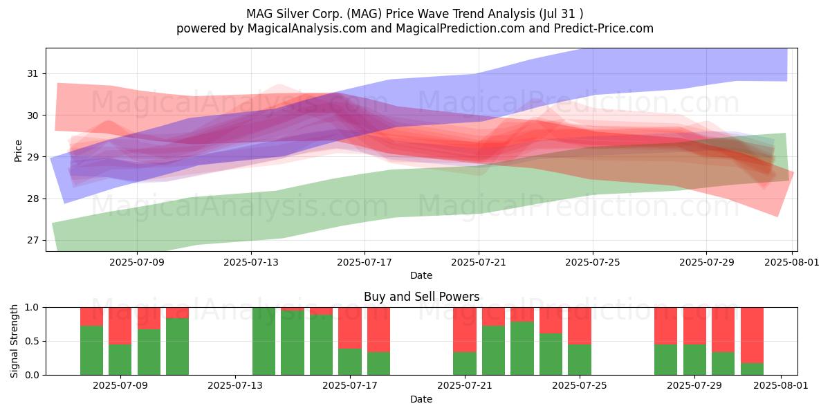  MAG Silver Corp. (MAG) Support and Resistance area (29 Jul) 